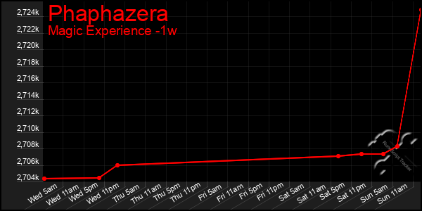 Last 7 Days Graph of Phaphazera