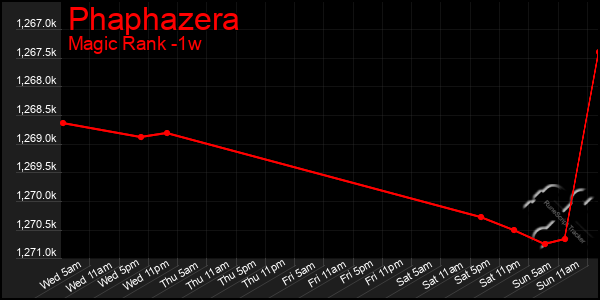 Last 7 Days Graph of Phaphazera
