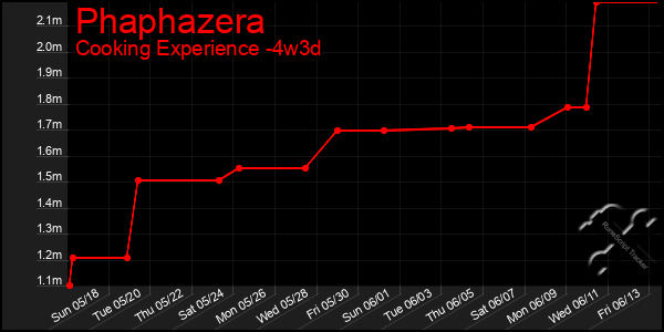 Last 31 Days Graph of Phaphazera