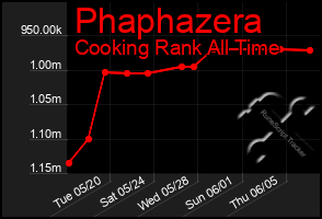 Total Graph of Phaphazera
