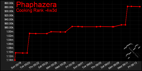 Last 31 Days Graph of Phaphazera