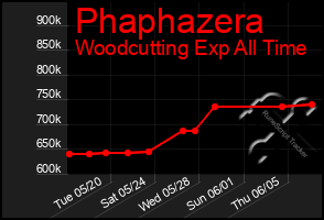 Total Graph of Phaphazera