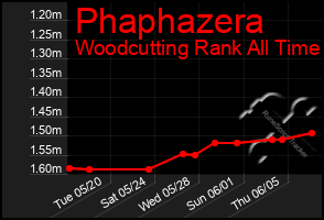 Total Graph of Phaphazera