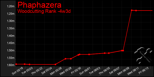 Last 31 Days Graph of Phaphazera