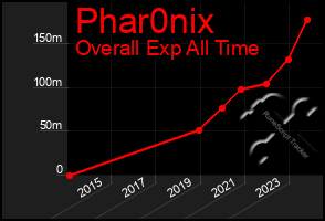 Total Graph of Phar0nix