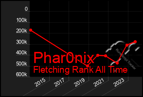 Total Graph of Phar0nix