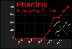 Total Graph of Phar0nix