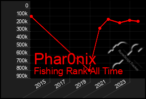 Total Graph of Phar0nix