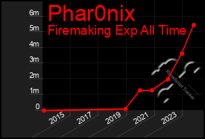 Total Graph of Phar0nix