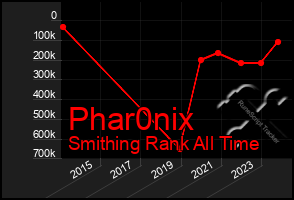 Total Graph of Phar0nix