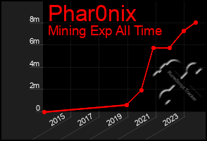 Total Graph of Phar0nix