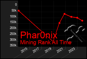 Total Graph of Phar0nix