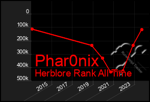 Total Graph of Phar0nix