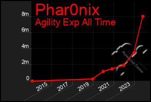 Total Graph of Phar0nix