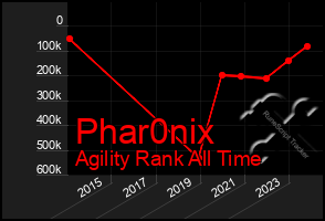 Total Graph of Phar0nix