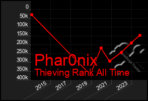 Total Graph of Phar0nix