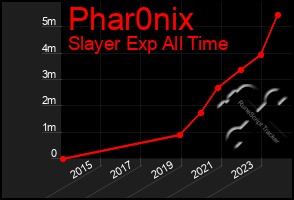 Total Graph of Phar0nix