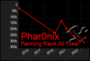 Total Graph of Phar0nix