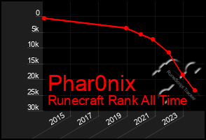 Total Graph of Phar0nix