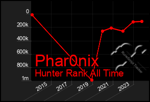 Total Graph of Phar0nix