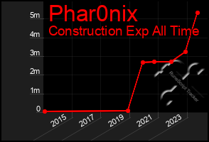 Total Graph of Phar0nix