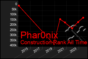 Total Graph of Phar0nix