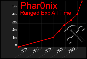 Total Graph of Phar0nix