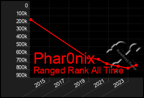 Total Graph of Phar0nix