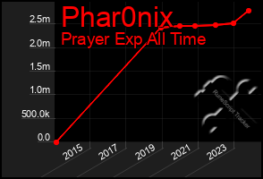 Total Graph of Phar0nix