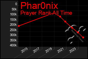 Total Graph of Phar0nix