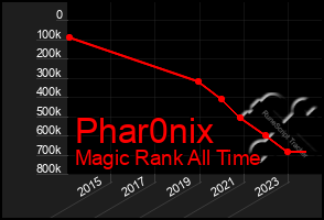 Total Graph of Phar0nix