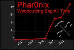 Total Graph of Phar0nix