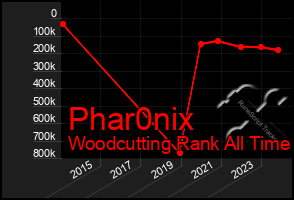 Total Graph of Phar0nix