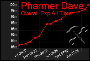 Total Graph of Pharmer Dave
