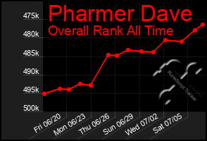 Total Graph of Pharmer Dave