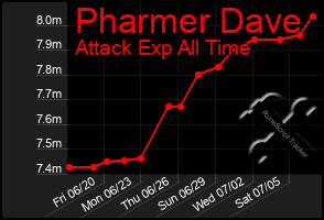 Total Graph of Pharmer Dave