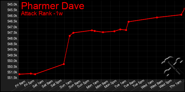 Last 7 Days Graph of Pharmer Dave