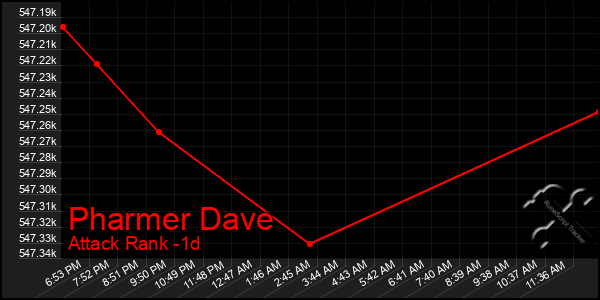 Last 24 Hours Graph of Pharmer Dave
