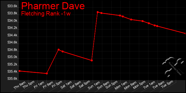 Last 7 Days Graph of Pharmer Dave