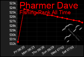 Total Graph of Pharmer Dave