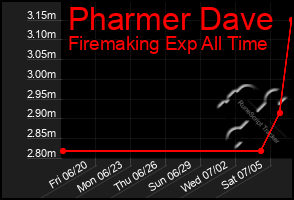 Total Graph of Pharmer Dave