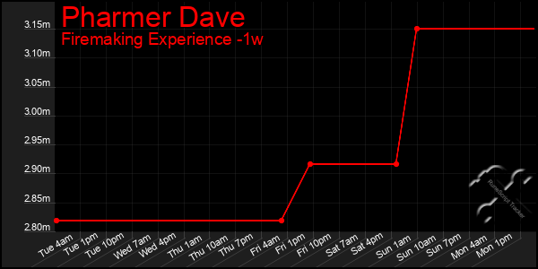 Last 7 Days Graph of Pharmer Dave
