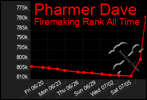 Total Graph of Pharmer Dave