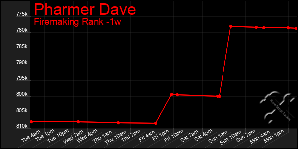 Last 7 Days Graph of Pharmer Dave