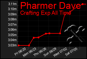 Total Graph of Pharmer Dave
