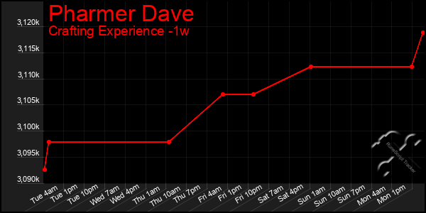 Last 7 Days Graph of Pharmer Dave