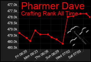 Total Graph of Pharmer Dave