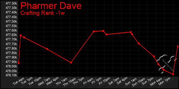 Last 7 Days Graph of Pharmer Dave