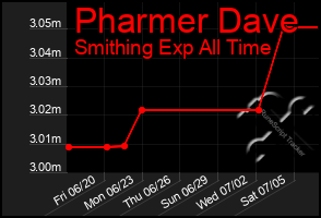 Total Graph of Pharmer Dave