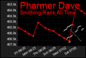 Total Graph of Pharmer Dave